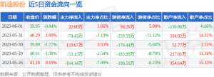 异动快报：凯迪股份（605288）6月2日10点10分触及涨停板