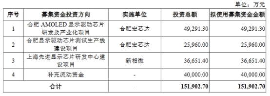 新相微上市首日涨88.5% 募10.3亿经营现金流连负两年