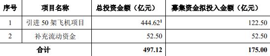 南方航空拟定增募资不超过175亿元用于引进50架飞机项目等，此前豪掷800亿购近百架飞机尚未交付