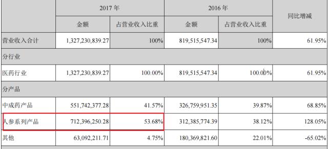 “东北参王”疑云：欠薪又欠税，借钱囤了60亿人参，宁愿退市也不卖