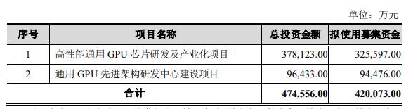 景嘉微拟定增募资不超42亿元 2022年经营现金净额-3亿