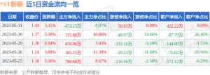 异动快报：-ST新联（000620）6月1日9点25分触及涨停板