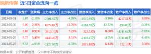 异动快报：皖新传媒（601801）6月1日10点54分触及涨停板