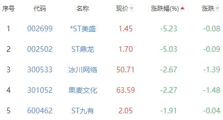 传媒板块涨3.57% 荣信文化涨14.66%居首