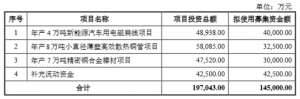 金田股份不超14.5亿可转债获上交所通过 东方投行建功