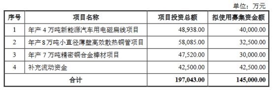 金田股份不超14.5亿可转债获上交所通过 东方投行建功