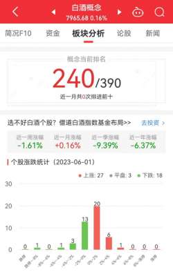 白酒概念板块涨0.16% 岩石股份涨4.75%居首