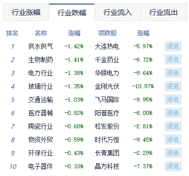 收评：创业板指涨0.59% 传媒板块涨幅居前