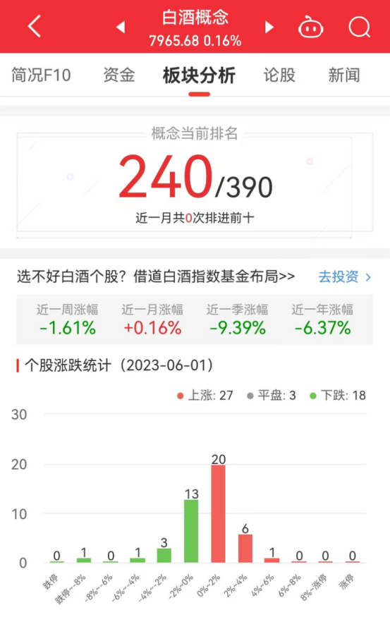 白酒概念板块涨0.16% 岩石股份涨4.75%居首