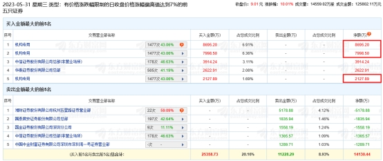 华建集团涨10.01% 机构净买入1.88亿元