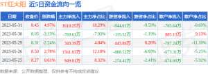 异动快报：ST红太阳（000525）6月1日10点44分触及涨停板