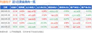 异动快报：利通电子（603629）6月1日10点9分触及涨停板