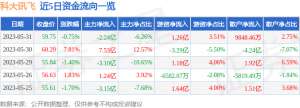 异动快报：科大讯飞（002230）6月1日10点15分触及涨停板