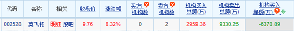英飞拓涨8.32% 机构净卖出6371万元