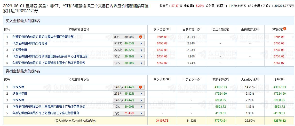 景旺电子涨6.23% 三个交易日机构净卖出4.99亿元