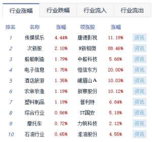 收评：创业板指涨0.59% 传媒板块涨幅居前