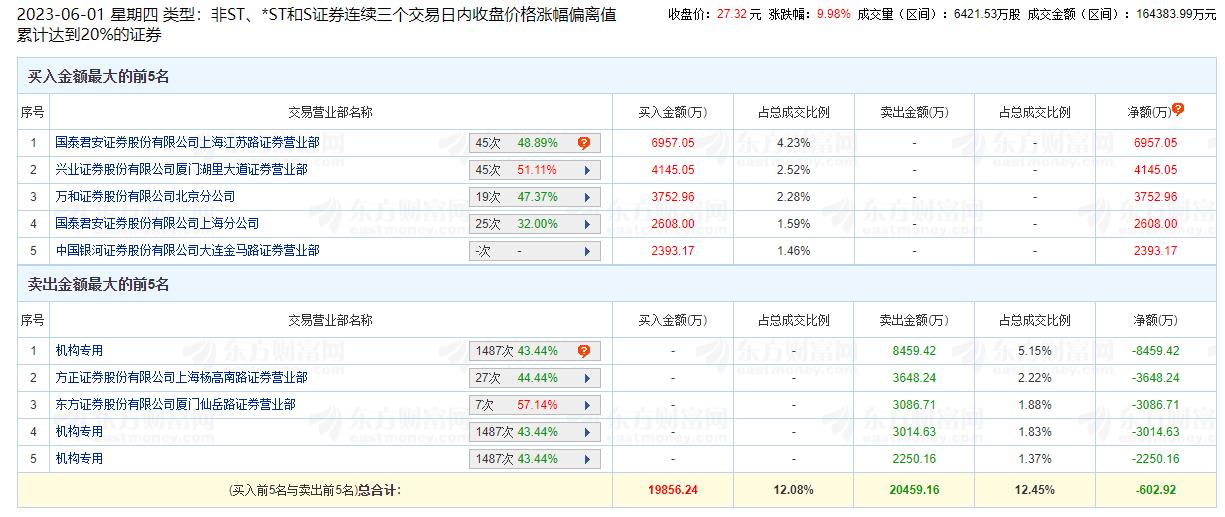 南方传媒涨9.98% 三个交易日机构净卖出1.37亿元