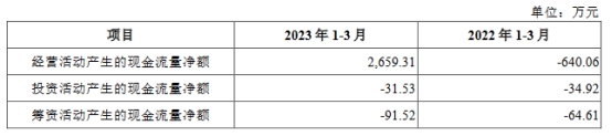 新相微上市首日涨88.5% 募10.3亿经营现金流连负两年