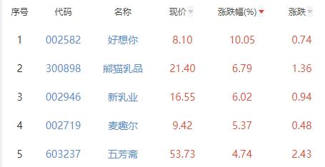 食品加工制造板块涨1.08% 好想你涨10.05%居首