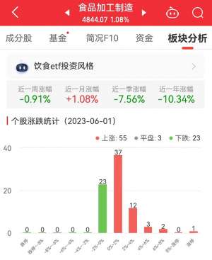 食品加工制造板块涨1.08% 好想你涨10.05%居首