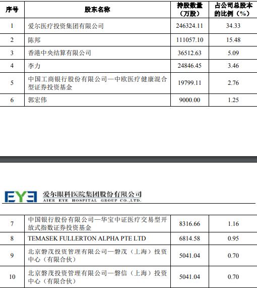 葛兰增持头号重仓股爱尔眼科 此前已连续两个报告期减持