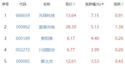 碳中和板块跌0.3% 元琛科技涨7.15%居首