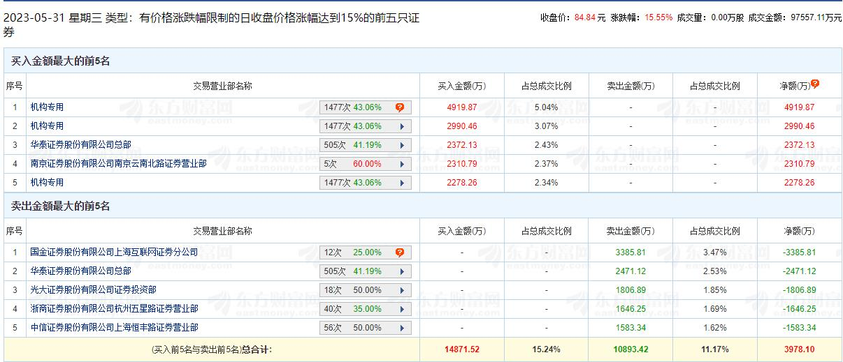 中科飞测涨15.55% 机构净买入1.02亿元