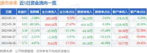 异动快报：退市未来（600532）6月1日9点46分触及涨停板