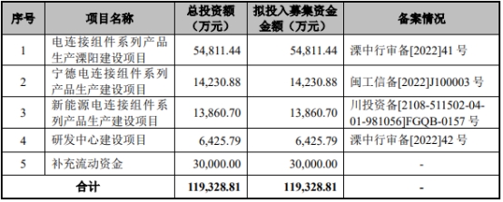 壹连科技6月8日深交所首发上会 拟募资11.9亿元