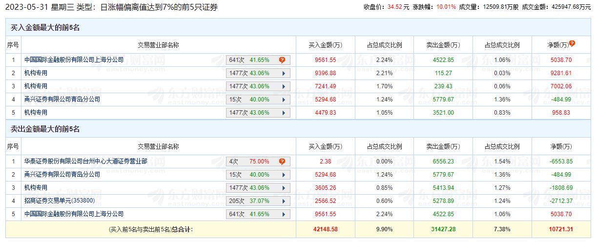 鸿博股份涨10.01% 机构净买入1.54亿元