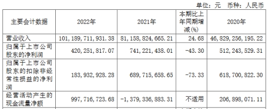 金田股份不超14.5亿可转债获上交所通过 东方投行建功