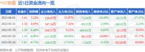 异动快报：-ST京蓝（000711）6月2日9点25分触及涨停板