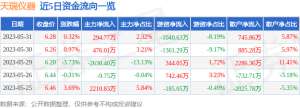 异动快报：天瑞仪器（300165）6月1日10点45分触及涨停板