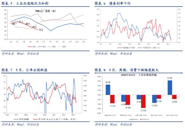 【华创宏观·张瑜团队】PMI下行：导火索与连带反应——5月PMI数据点评