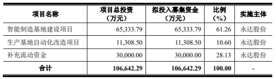 永达股份6月8日深交所首发上会 拟募资10.66亿元