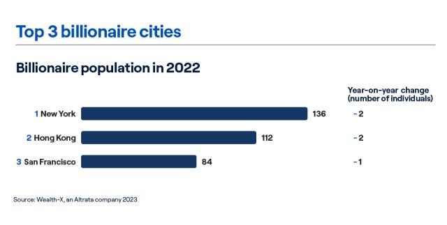 2022全球财富版图：亿万富翁人数缩水 逾10万亿美元财富蒸发 