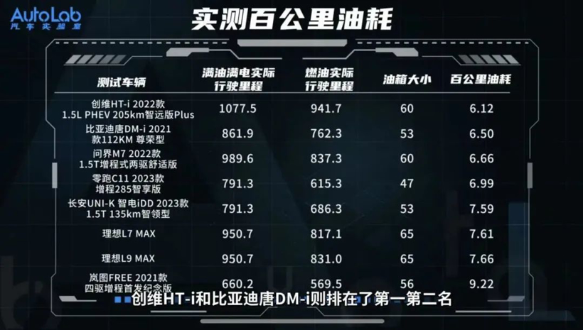 8车续航大横评成绩公布，打破1000km极限只有一家？