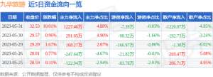 异动快报：九华旅游（603199）6月1日10点4分触及涨停板