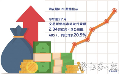 前5个月交易所债市融资超2万亿元 优质主体发行份额将进一步提升