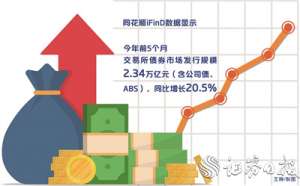 前5个月交易所债市融资超2万亿元 优质主体发行份额将进一步提升