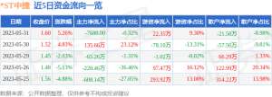 异动快报：-ST中捷（002021）6月1日9点30分触及涨停板