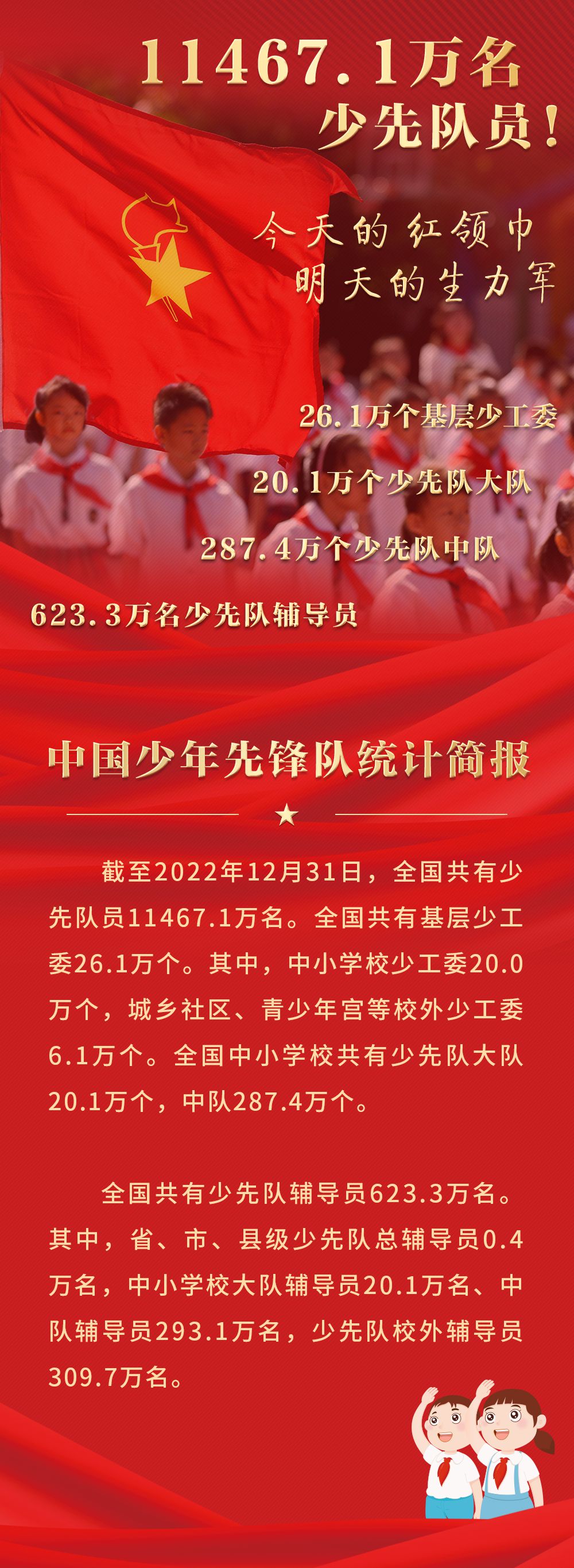 截至2022年底 全国共有少先队员11467.1万名