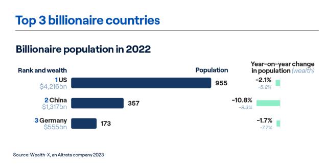 2022全球财富版图：亿万富翁人数缩水 逾10万亿美元财富蒸发 