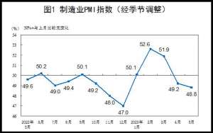 制造业PMI连续3个月下滑，什么信号？