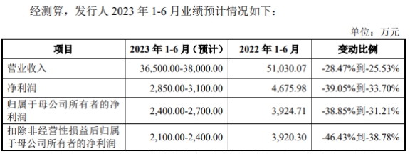 翔腾新材上市首日涨59% 募4.97亿元营收净利持续下滑