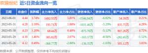 异动快报：欢瑞世纪（000892）6月2日9点56分触及涨停板