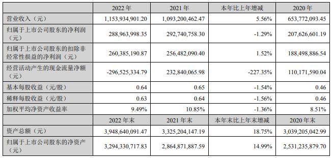 景嘉微拟定增募资不超42亿元 2022年经营现金净额-3亿