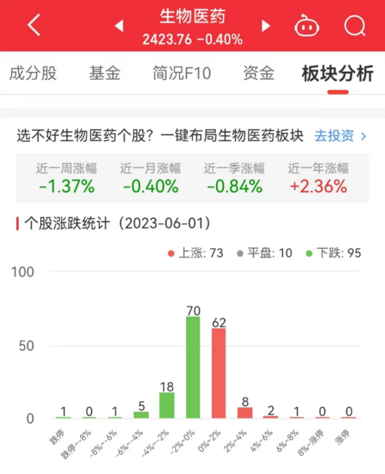 生物医药板块跌0.4% 毕得医药涨6.09%居首