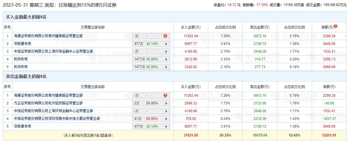 欧比特涨17.1% 机构净买入6364万元