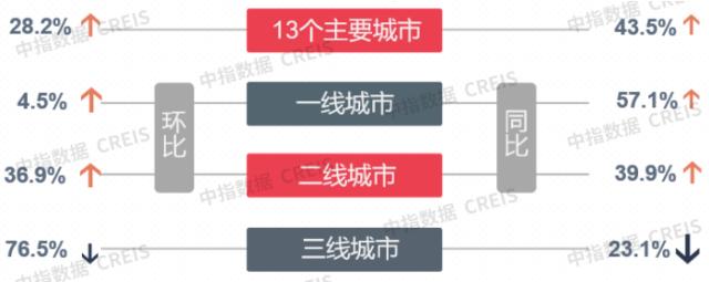 早八点 | 上周楼市成交环比上涨28.2%，宅地均价环比增近三成